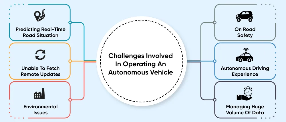 Challenges Involved In Operating An Autonomous Vehicle